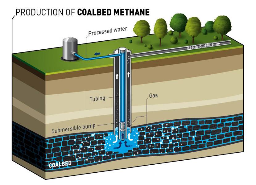 Добыча метана. Метан угольных пластов. Добыча газа из угольных пластов. Добыча метана угольных пластов. Добыча природного газа из угледобывающих шахт.